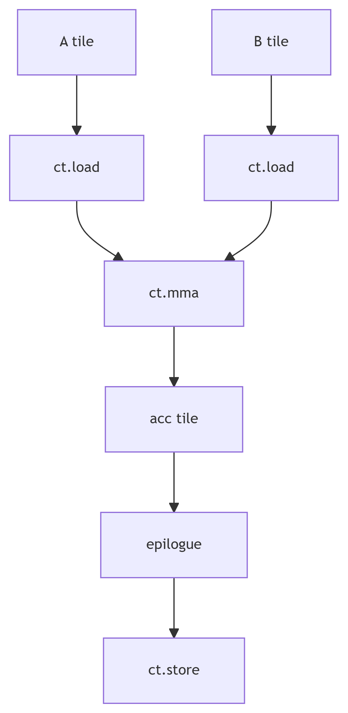 NVIDIA cuTile：官方Tile编程框架 - 知乎
