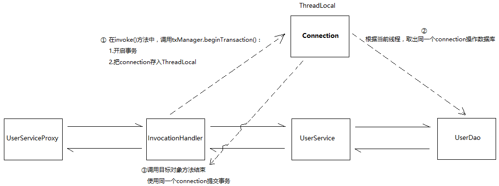 浅谈JDK动态代理(下) 转 浅谈JDK动态代理(下) 转