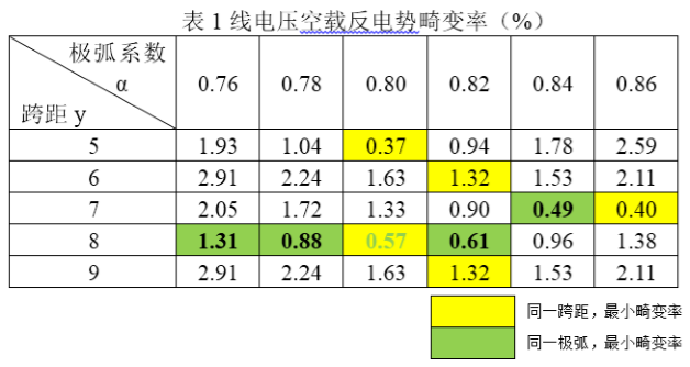 解密揭開永磁電機線圈跨距與極弧係數關係的面紗