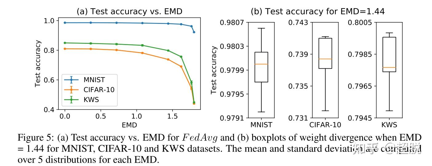 三,weight divergence due to non-iid data