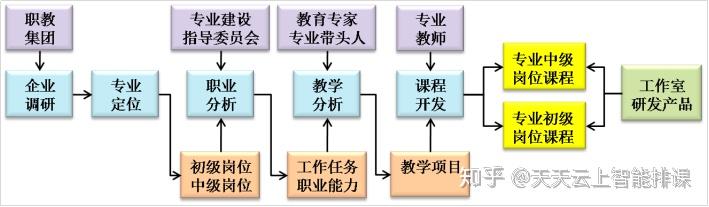 全国职业院校教学管理50强案例专题三十