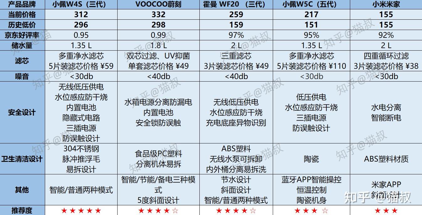 2022年宠物自动饮水机推荐铲屎官必备猫咪自动饮水机测评智能宠物饮水