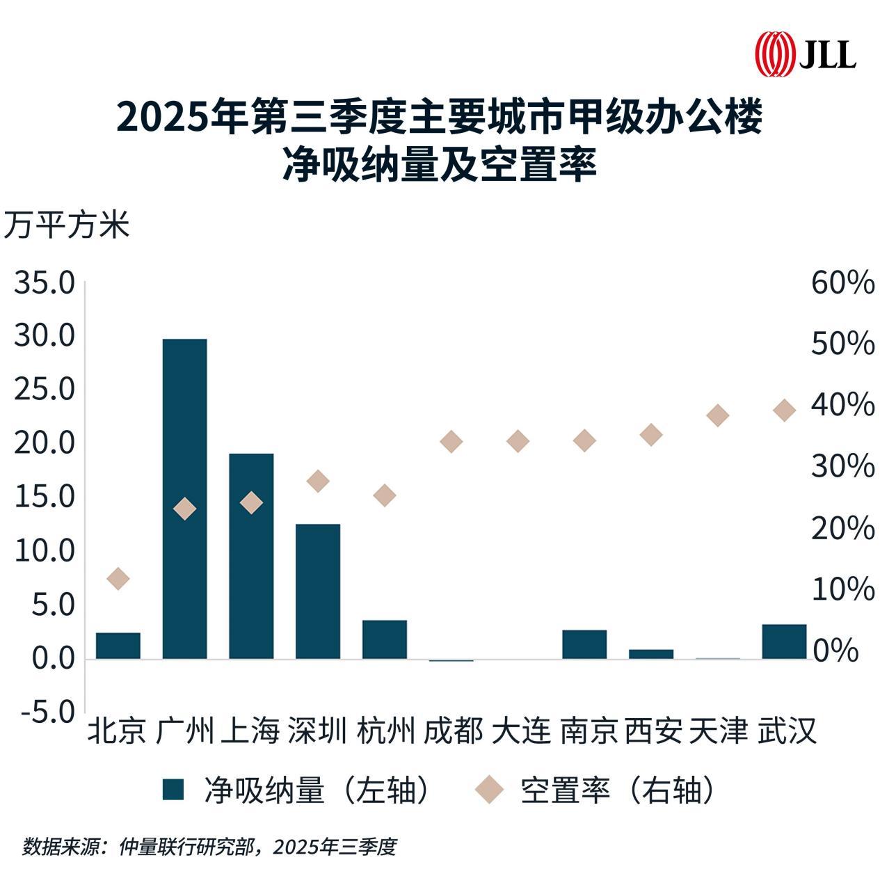 带你看中国|2025年第三季度办公楼市场概览 - 知乎