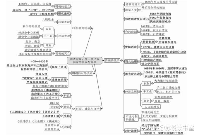 七年級下歷史各單元思維導圖