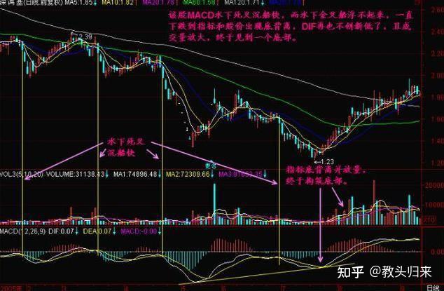 中國股市牢記macd水下金叉買水下死叉拋越簡單越賺錢