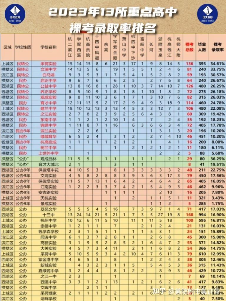 杭州市區重高優高第一批都是啥最新中考錄取分數線在這裡