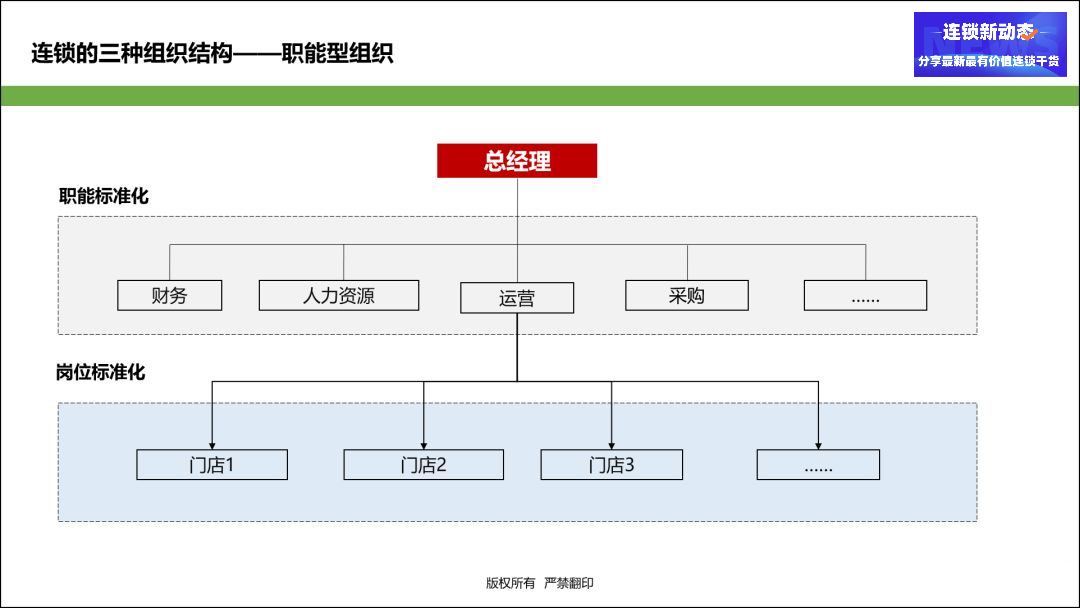 如何从一家门店到全国连锁品牌这三种组织架构一定要懂