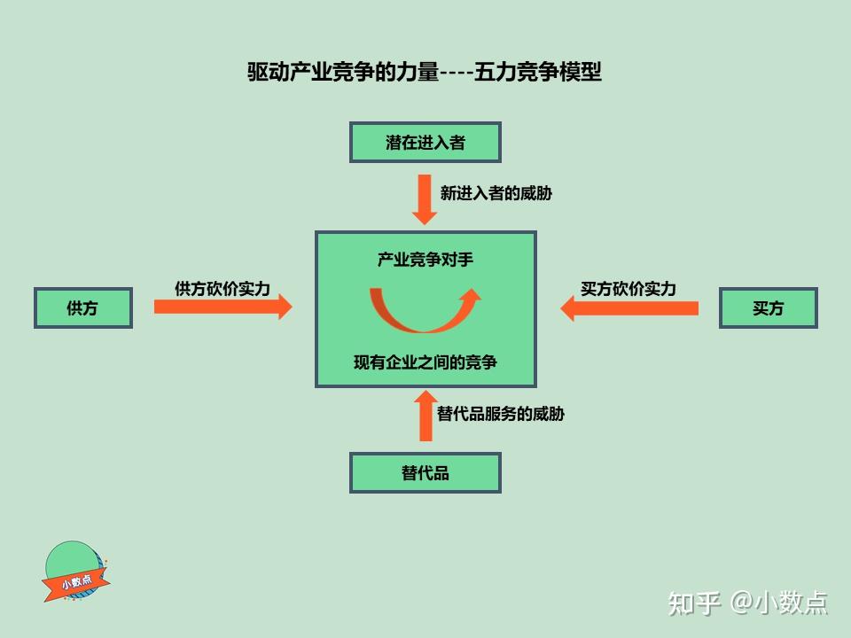 波特五力模型图解图片