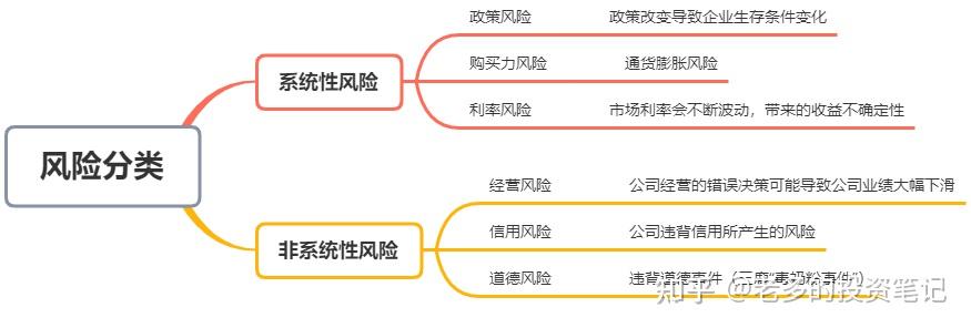 投资的风险与规避方法