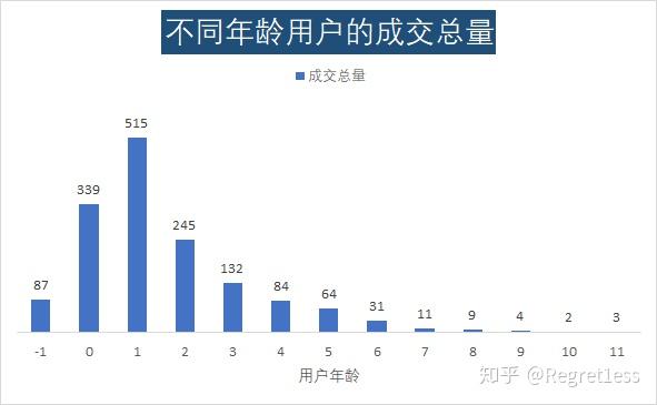 主體用戶是那些? 分析維度:不同年齡的用戶數,不同性別的用戶數.