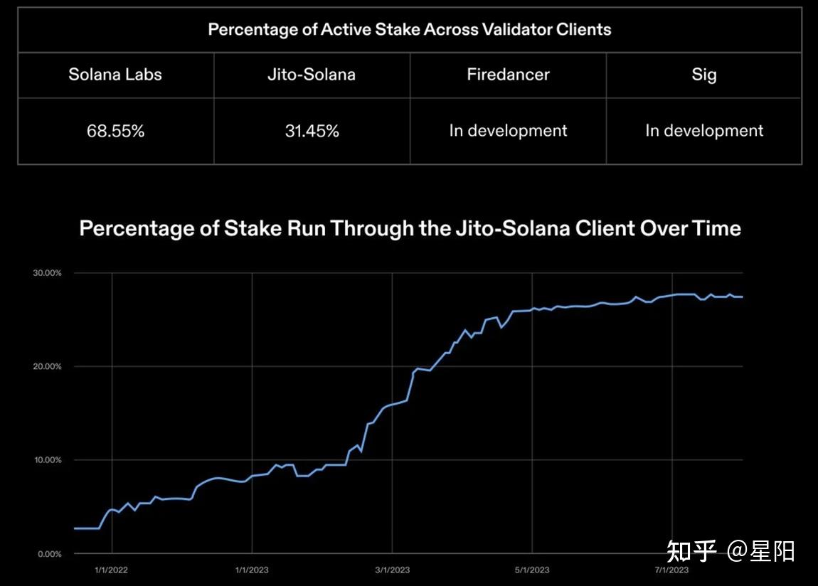 MT Capital Insights: Jito如何重塑Solana质押市场格局？ - 知乎