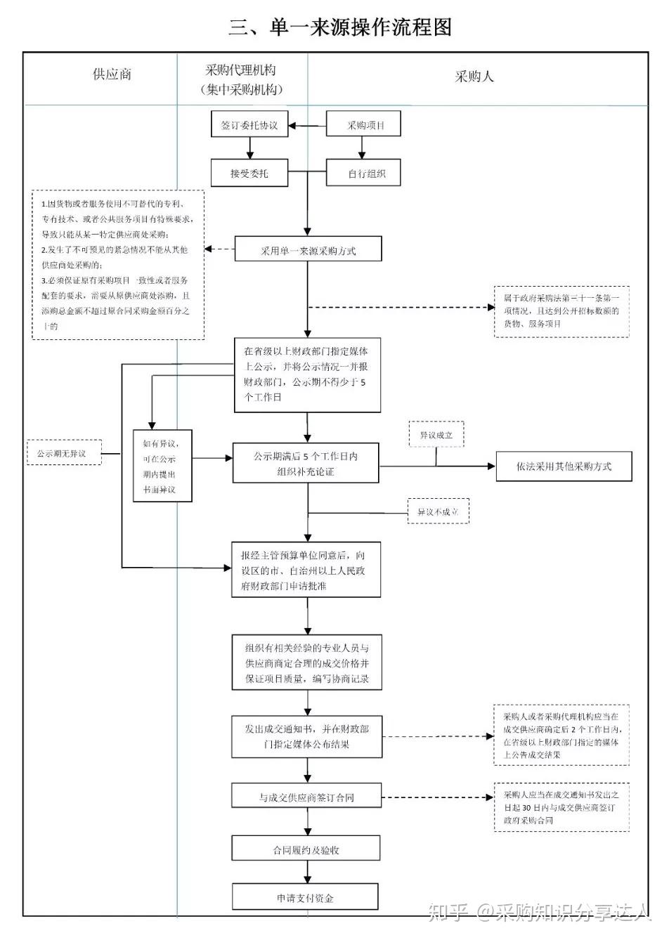 江苏省财政厅政府采购处日前发布了6张操作流程图,包括公开招标操作