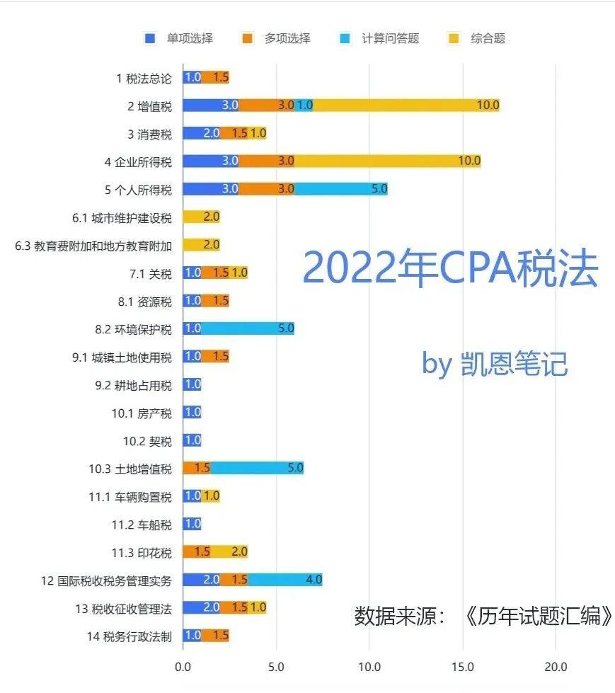20~22年CPA《税法》考试各章节分值分布 - 知乎