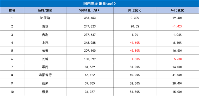 【眼观】5月汽车销量出炉,比亚迪和零跑谁更猛?