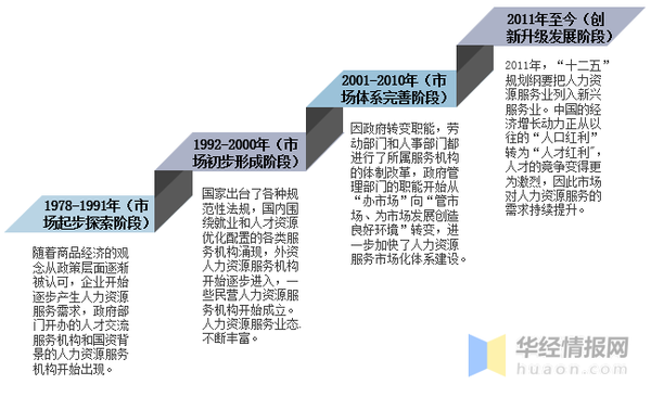 中国人力资源服务行业发展历程、产业链、主要产业政策及发展措施 知乎