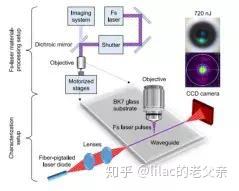 一文了解超快激光在玻璃加工上的常规与前沿应用 知乎 