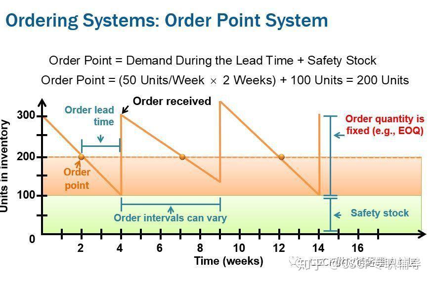 Order Point System Example CSCP_Order point system 订购点系统 - 知乎