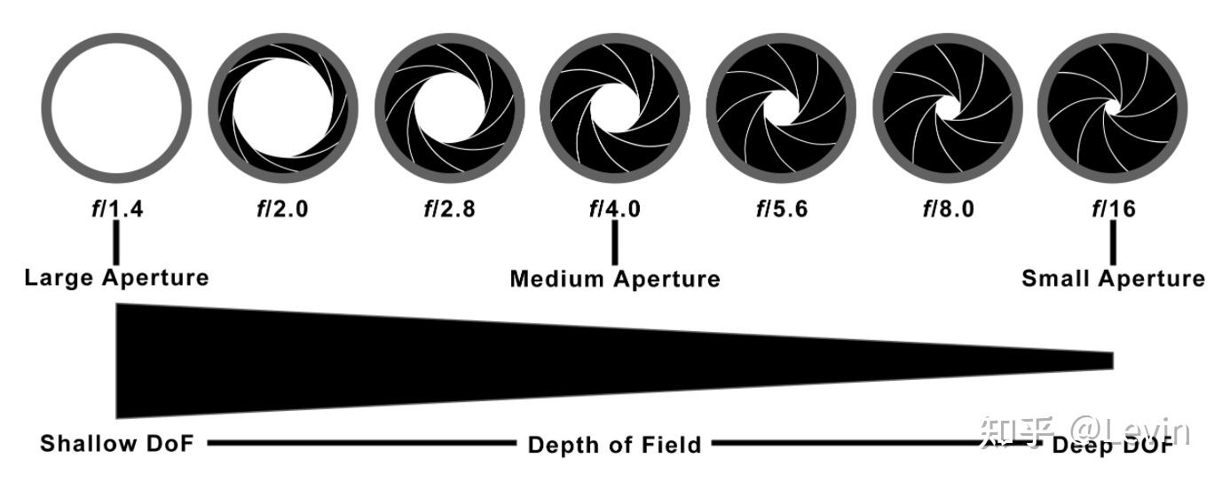 cinematic depth of field(影视级景深方案)