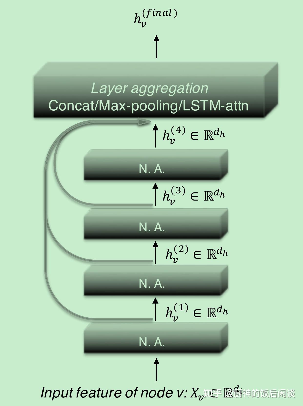 2 representation learning on graphs with jumping knowledge networks 