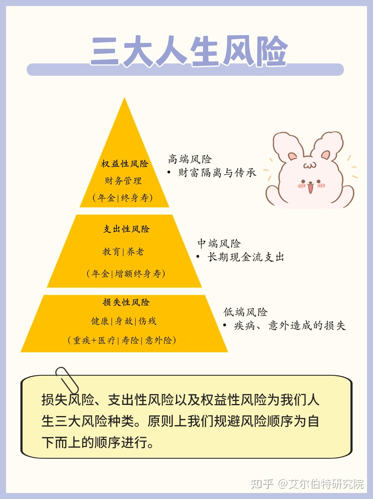 三大人生风险—损失、支出以及权益风险- 知乎
