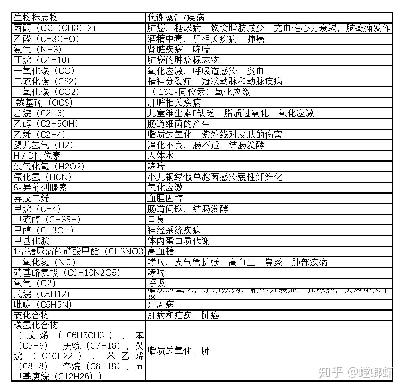 35 种已识别的呼吸生物标志物及其相关的生理症状