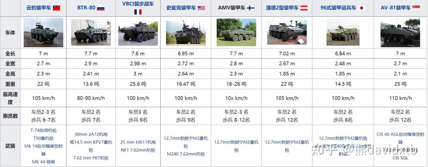 模组化轮型装甲车(AMV) - 知乎