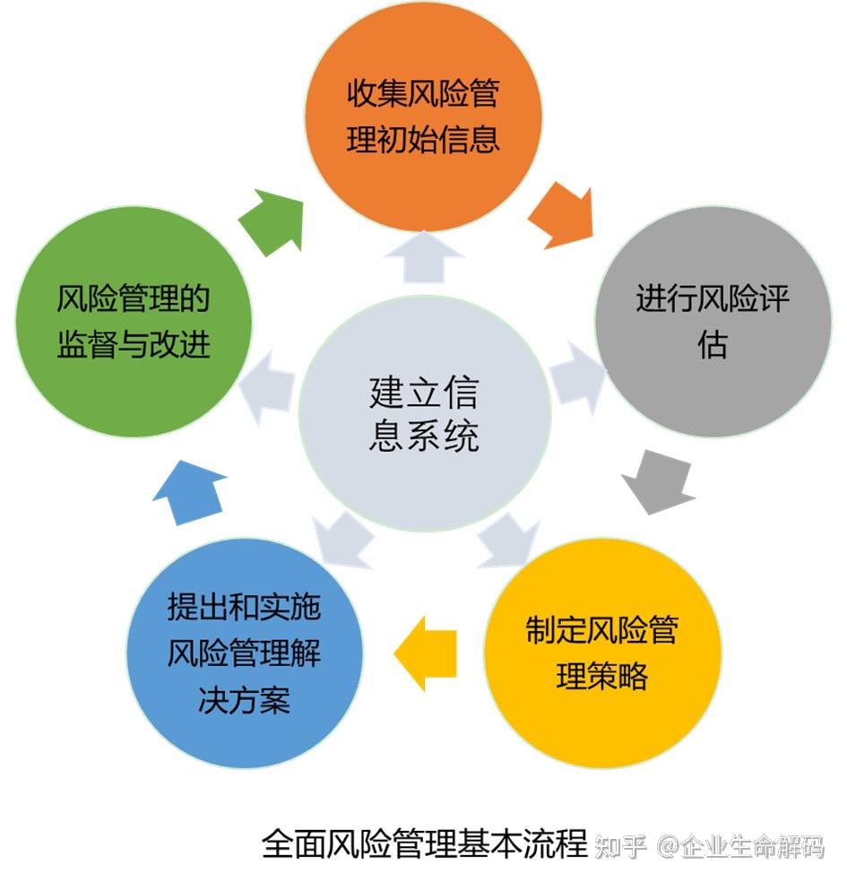 第277问:全面风险管理基本流程,第五步:风险管理的监督与改进? - 知乎