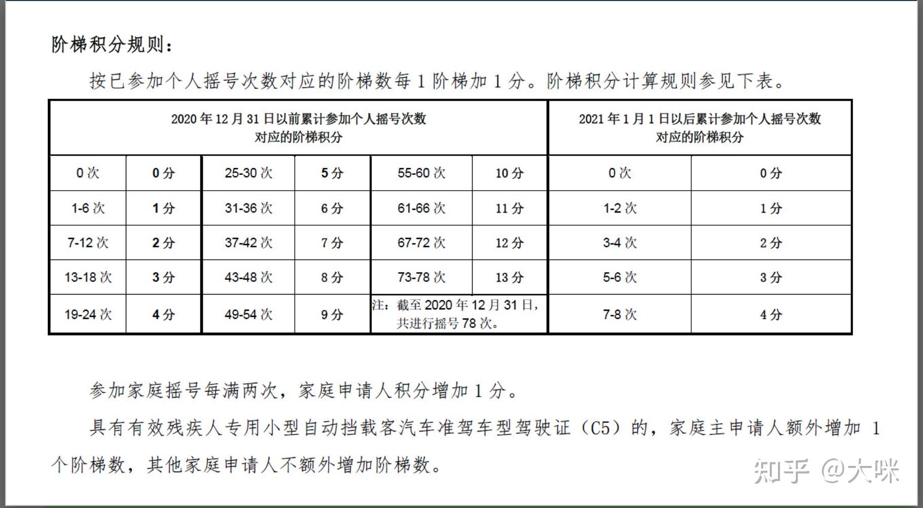 2022年北京新能源小客车家庭摇号预测数据佐证