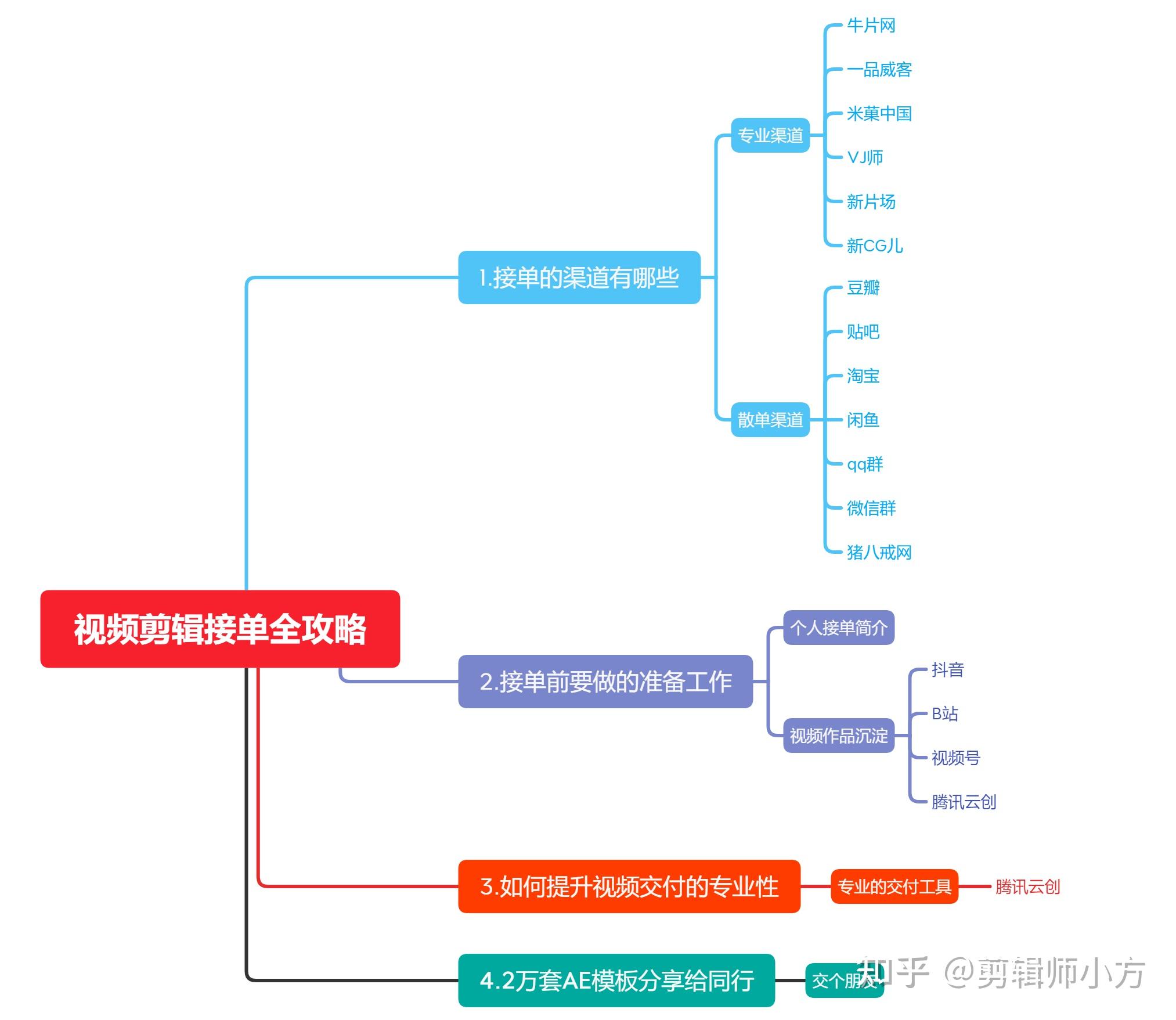剪辑接单有哪些渠道? - 知乎