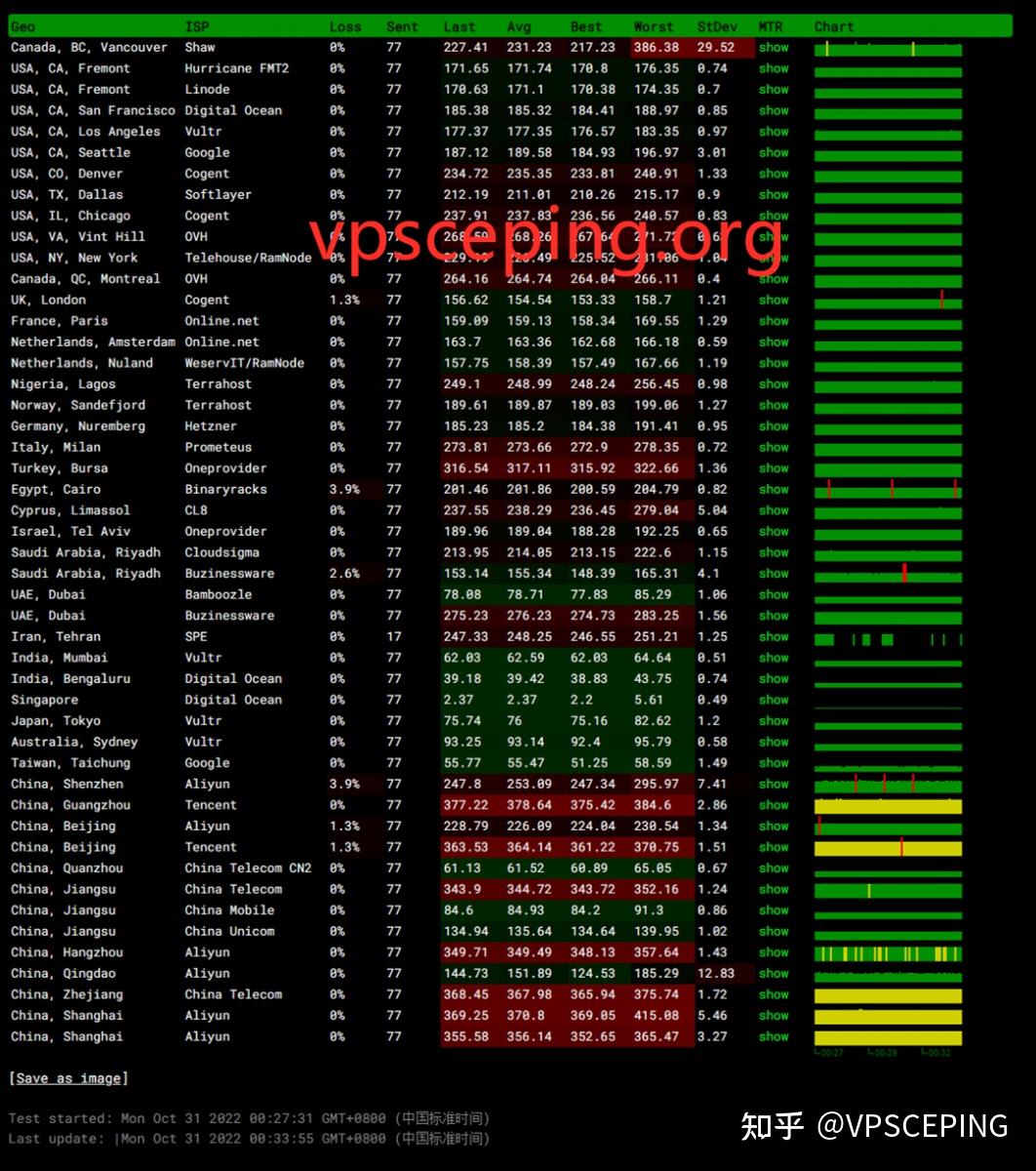 Linode：VPS里的贵族，性能怎么样？2022年新加坡机房评测- 知乎