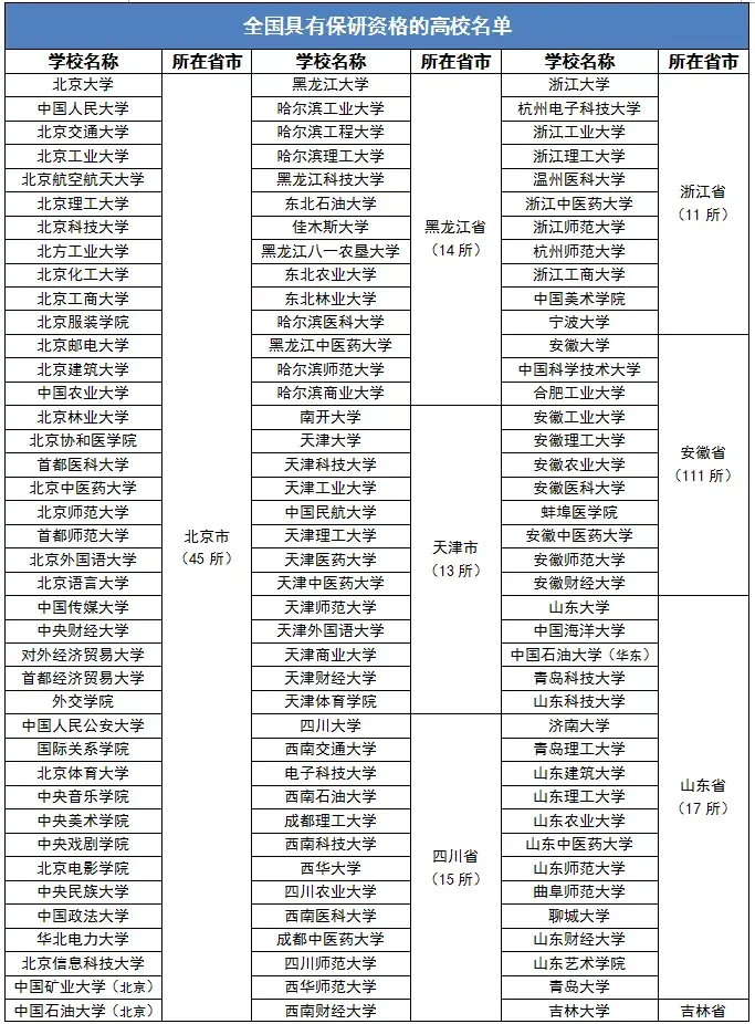 考研大數據保研率top100院校名單