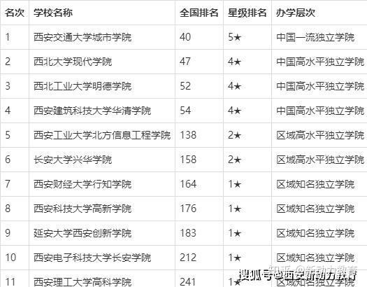 2020西安最好大學排名西安交大奪冠2所9857所211實力非凡