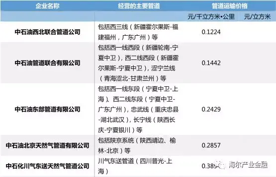 委)另外,據安迅思調研的統計結果,各地的省級天然氣管道運輸價格介於