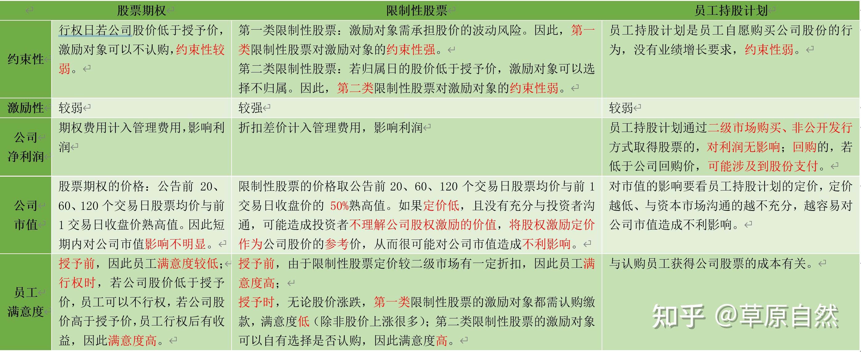 股权激励01股票期权限制性股票员工持股计划上市公司该选择何种激励