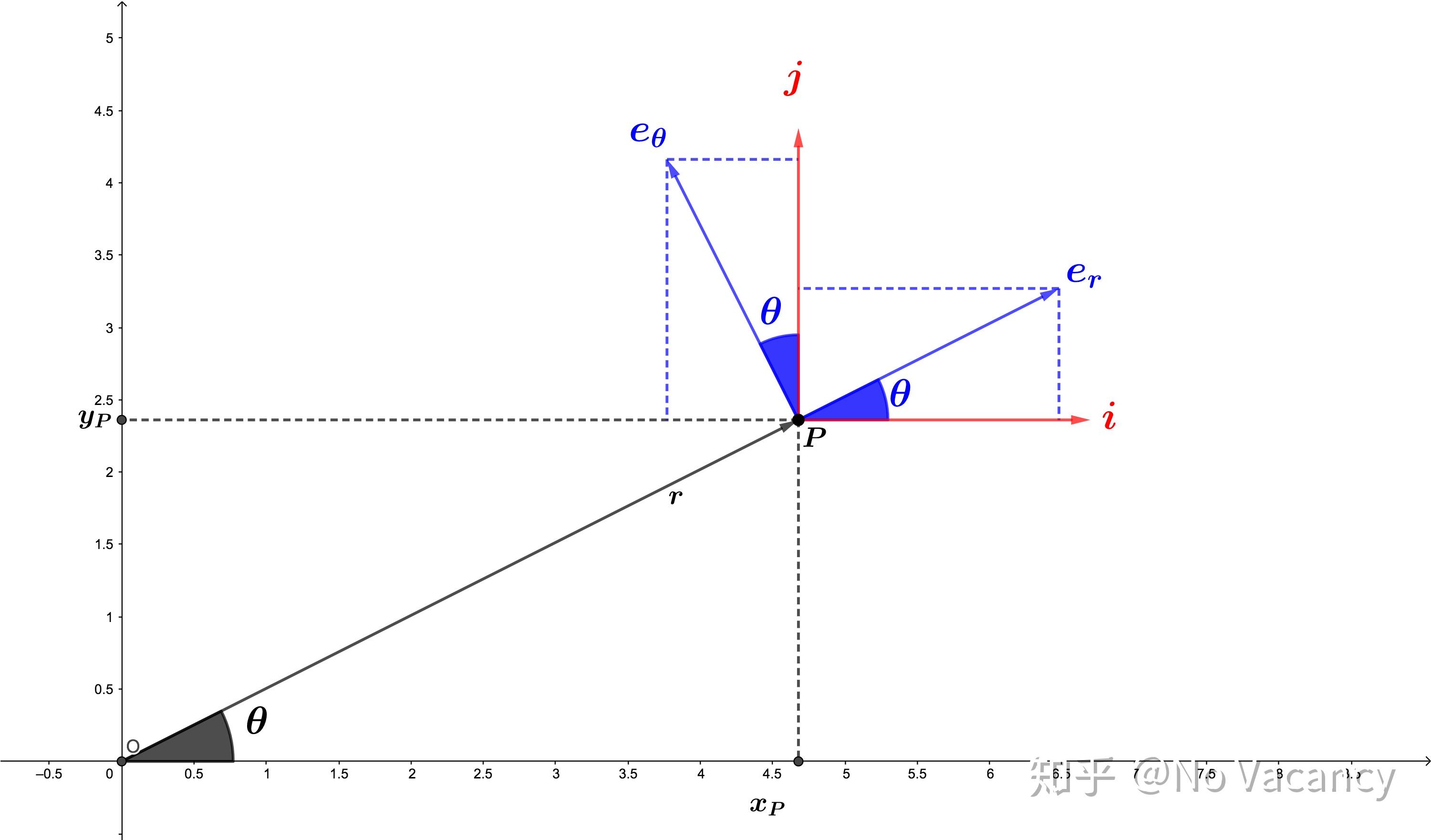 在坐标系中任意取一点p,作向量op,令r=op,设该向量与x轴夹角为θ,如下