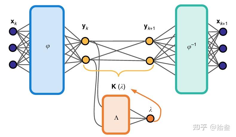论文笔记《Deep learning for universal linear embeddings of nonlinear ...