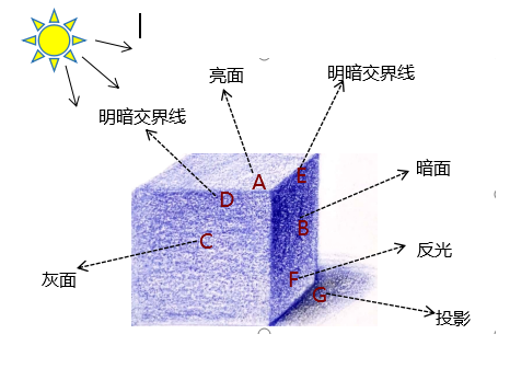 顶面的光影变化比较直观,稍微难一点的是侧面的光影,因为侧面结构是