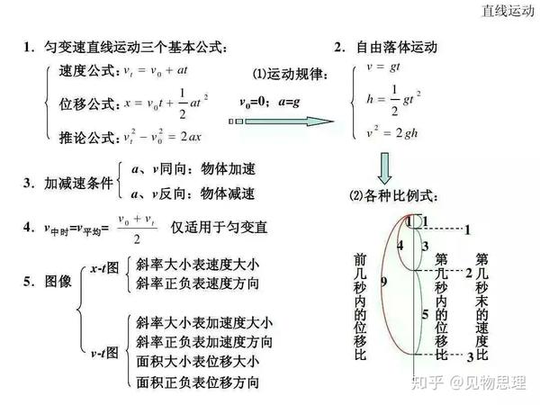 高中物理全套基础归纳公式与定理规律总结 知乎