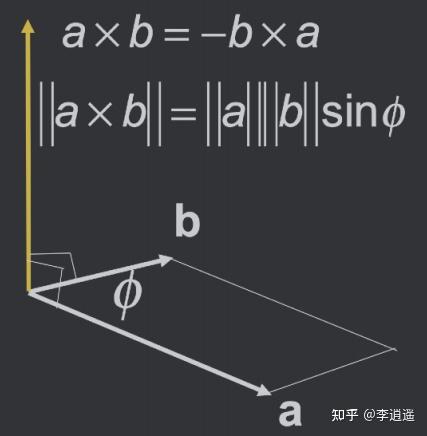 我們可以伸出右手作a向量到b向量的叉積我們可以發現叉出的方向是正朝