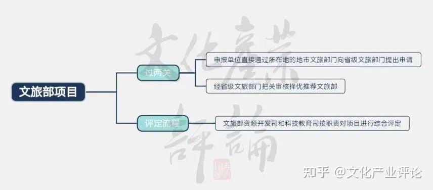 就文旅部的項目而言,申報單位直接通過所在地的地市文旅部門向省級