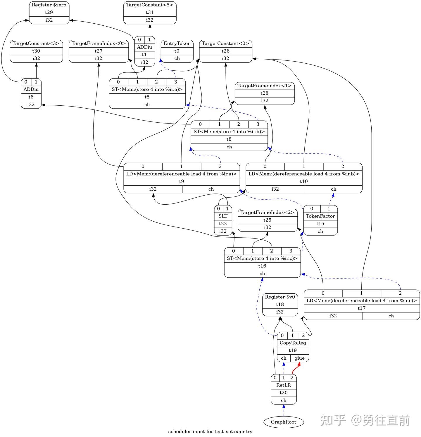 LLVM Llvm
