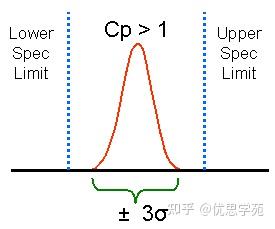 一篇讲清楚Cp、Cpk的差别 – 优思学院|精益管理学会
