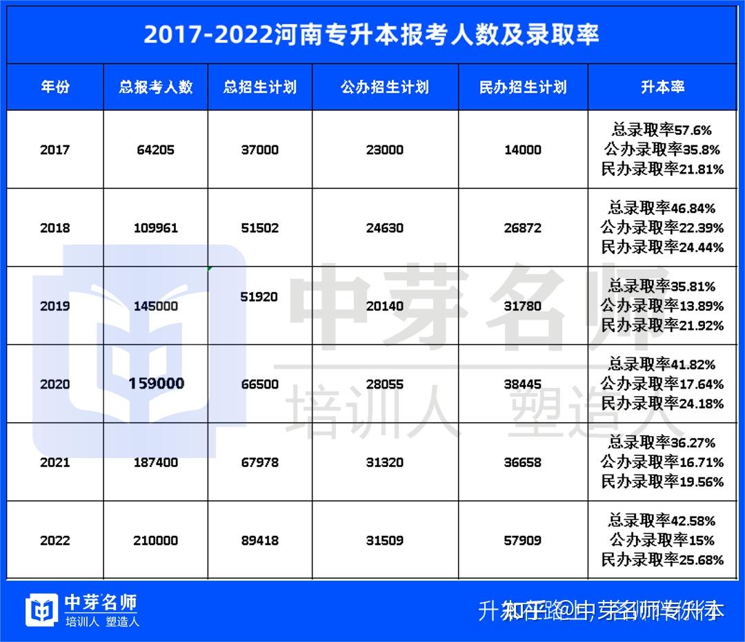 距離2023年河南專升本考試僅有24天!1 人贊同了該文章中芽專升本