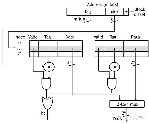 计算机体系架构——一文读懂Cache（一） - 知乎