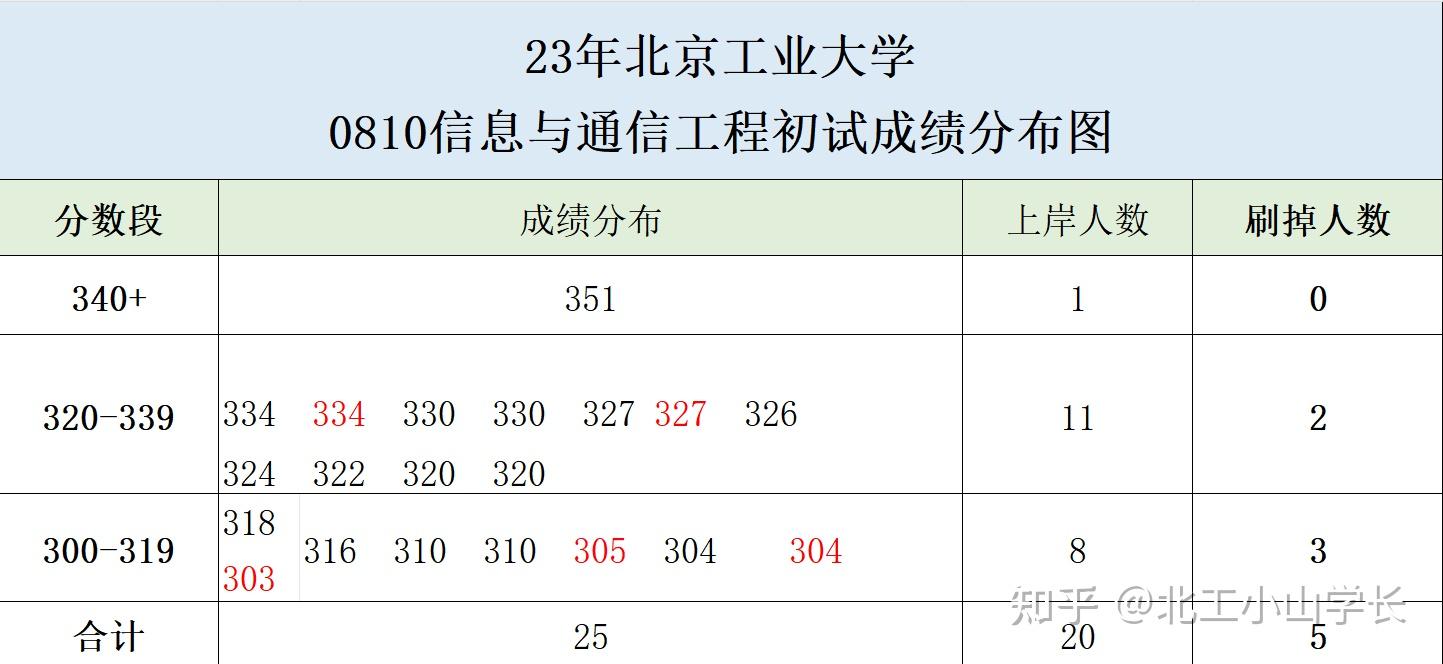 25考研進北京工業大學822信號與系統報考情況全面分析初試複試佔比