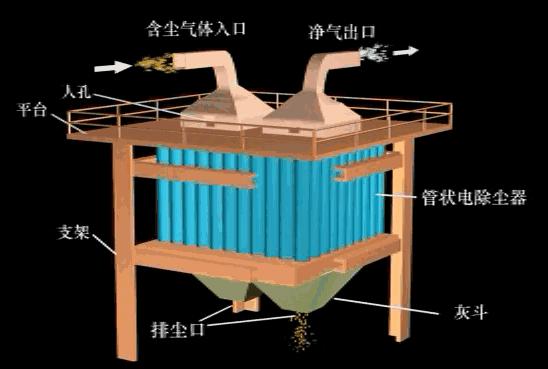 除塵乾貨30種除塵設備工作原理工藝彙總圖輕鬆應對環保風暴