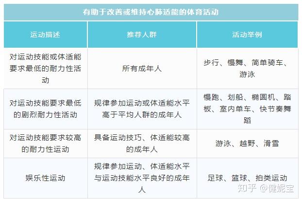 1,每週至少進行5天中等強度的運動,每次至少30分鐘,總計每週150分鐘