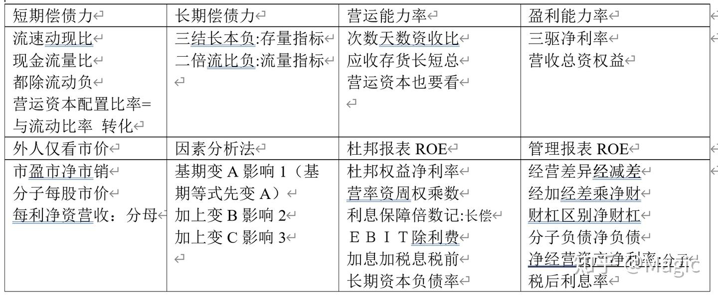 CPA财管三张图学会管理用资产负债表- 知乎