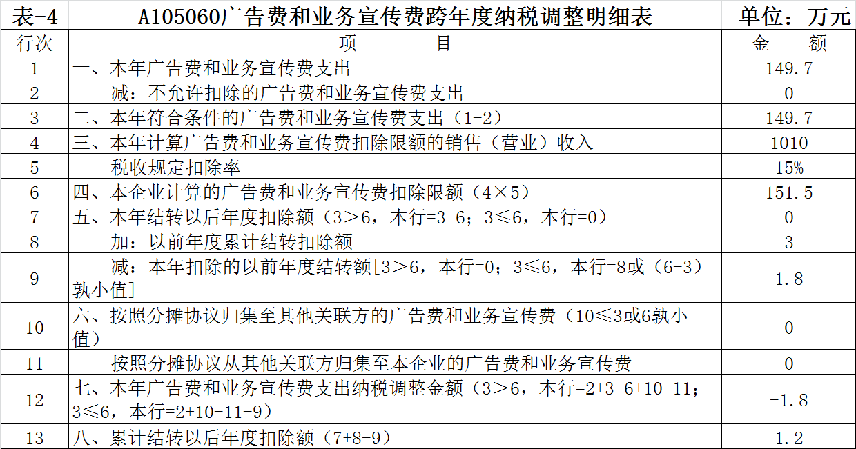 第四步:填写《a105000纳税调整项目明细表》(见:表