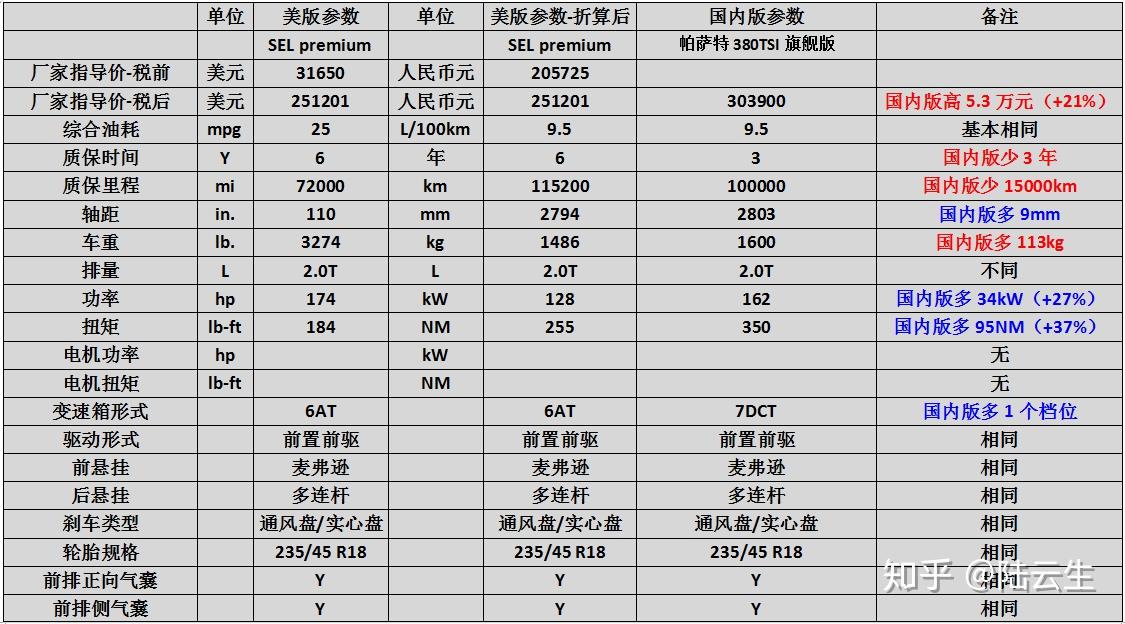 对比揭示真相2018款大众帕萨特中美综合对比